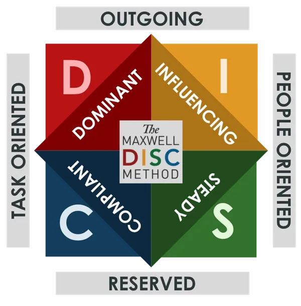 The Maxwell DISC Method